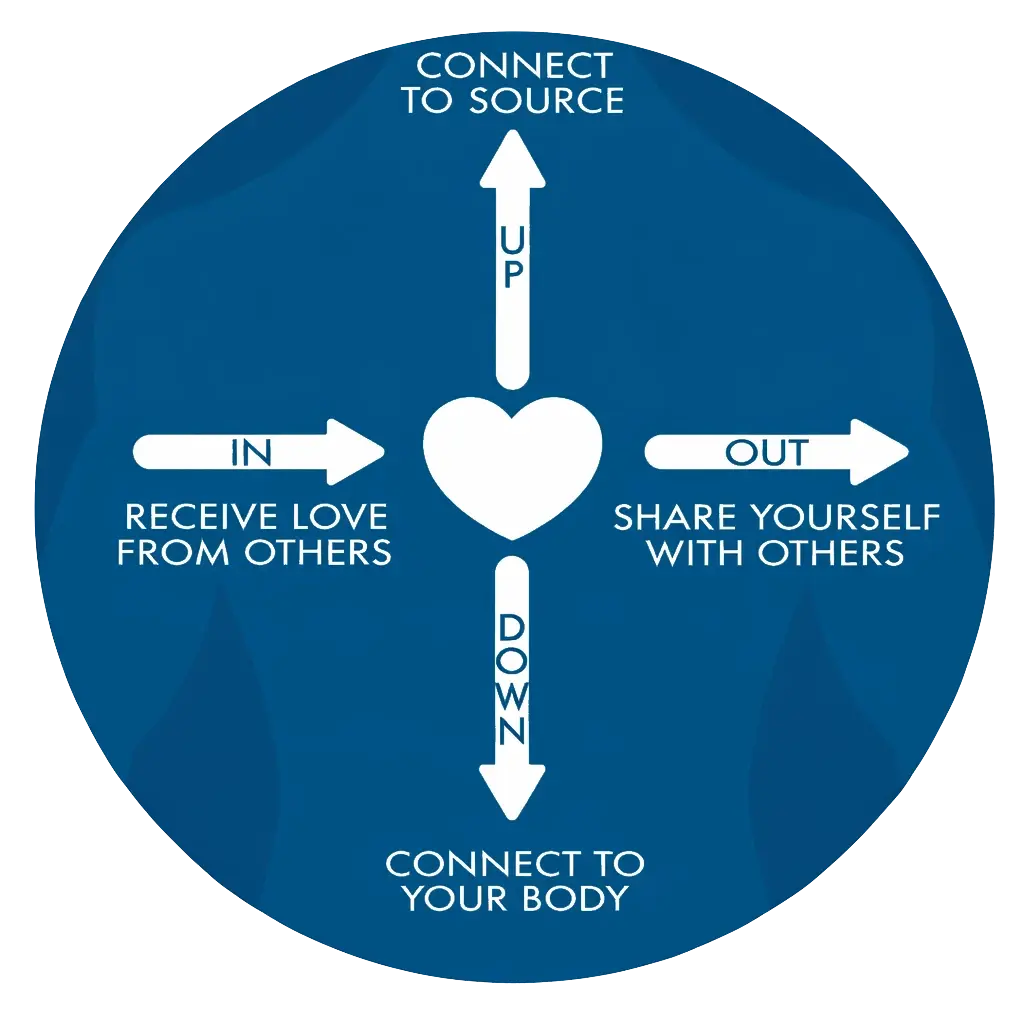 The Heart iQ map showing the vertical range, horizontal range and the field