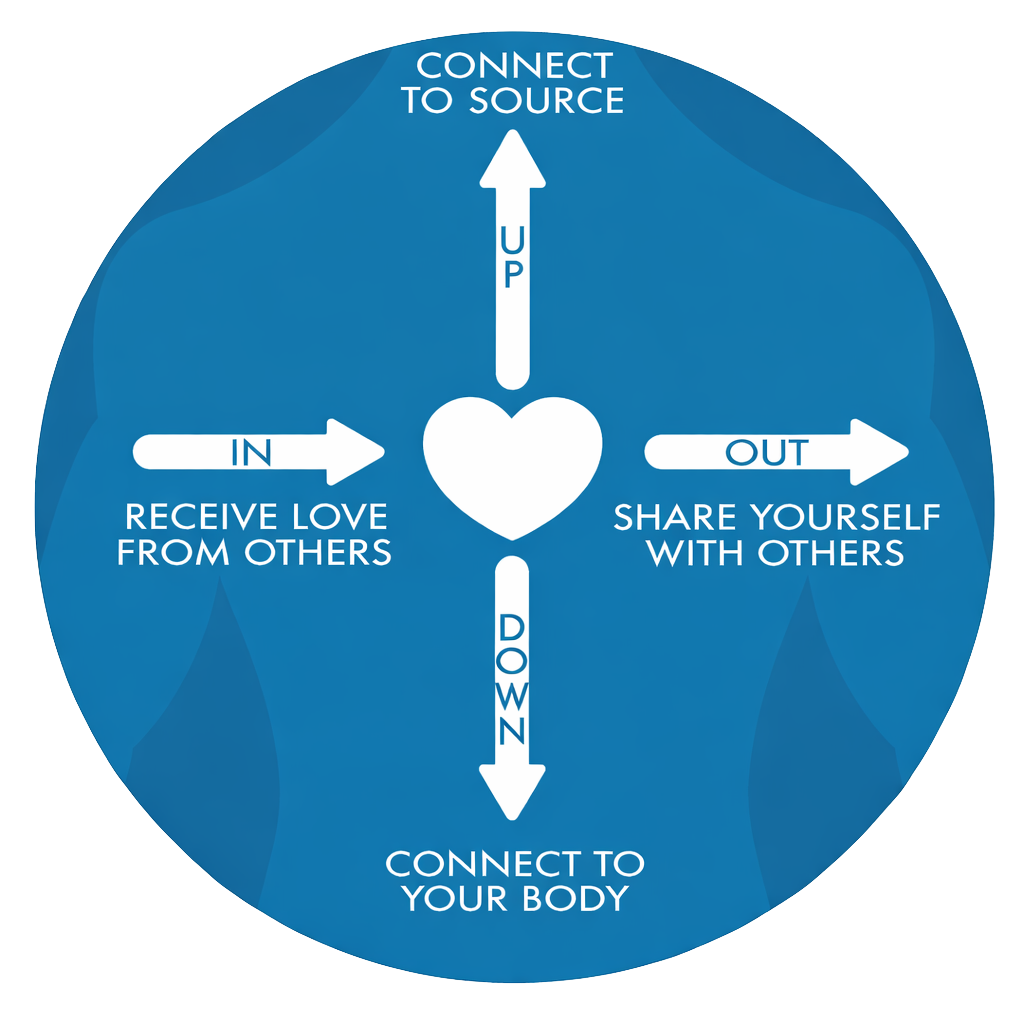 Heart iQ Four Directions — Up, Down, In, Out